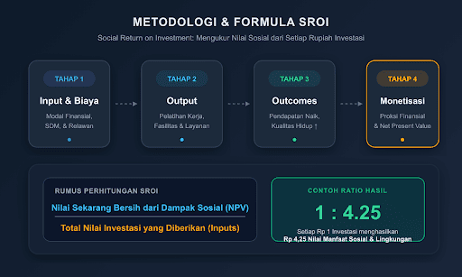 Grafis Diagram Metodologi SROI